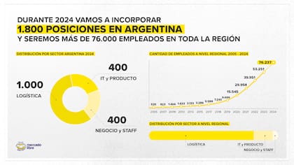 Mercado Libre prevé consolidar un equipo con más de 76.000 trabajadores en la región