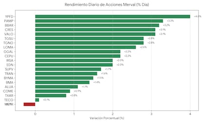 Mercados: qué pasó con el MERVAL hoy
