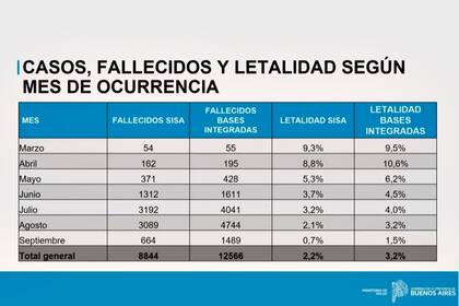 Mes a mes, el detalle de las muertes reales y las que se habían reportado en el SISA.