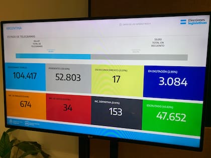 Mesas escrutadas hasta las 19.59.