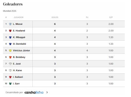 Messi lidera la tabla de goleadores de la Copa del Mundo