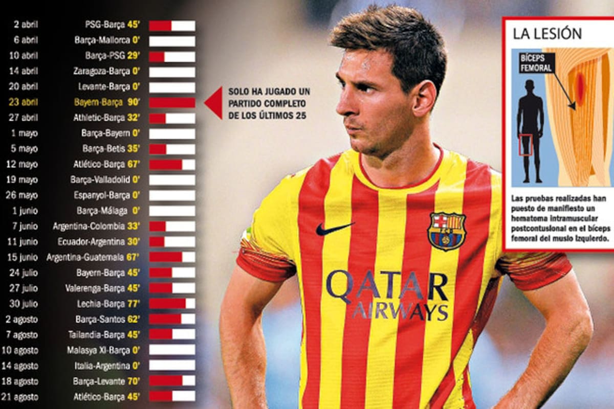 Messi y sus estadísticas que marcan preocupación