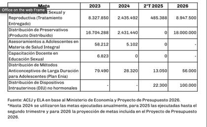 Metas seleccionadas del programa Desarrollo de la Salud Sexual y Procreación Responsable