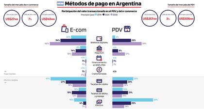 Métodos de pago usados en la Argentina
