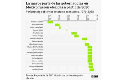 Gráfico