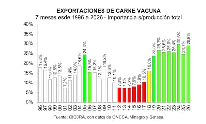 Mientras el mercado interno perdió disponibilidad de carne, las exportaciones continuaron ganando participación
