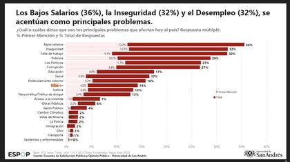 Mientras en noviembre de 2023 las encuestas señalaban la inflación como el principal problema del país, esa preocupación cayó al décimo lugar y creció bajos salarios, la falta de trabajo y la pobreza, según la encuesta de Satisfacción Política y Opinión Pública de la Universidad de San Andrés