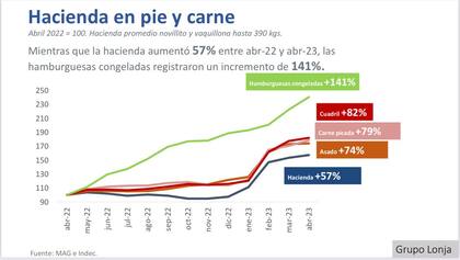Mientras la hacienda aumentó 57%, las hamburguesas congeladas registraron un incremento de 141%