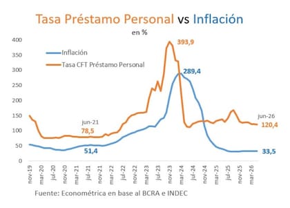 Mientras la inflación interanual cayó desde los máximos de 2024, el costo financiero de los préstamos personales se mantuvo elevado, encareciendo el crédito en términos reales. Fuente: Econométrica en base al BCRA e INDEC
