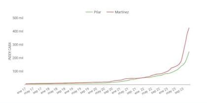 Mientras Pilar es el barrio donde menos aumentaron los alquileres en 2023, Martínez lidera el ranking con un aumento anual del 348%.