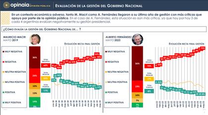 Mientras que en 2019 Macri era el líder indiscutido de su espacio político, en 2023, Fernández se mueve como un jugador secundario en el tablero del oficialismo