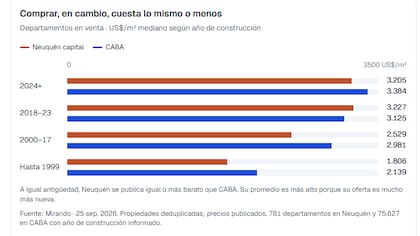 Mientras que en los alquileres la diferencia entre CABA y Neuquén es amplia, la brecha se reduce considerablemente cuando se analizan los precios de venta