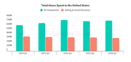 Mientras que las plataformas tradicionales de citas y descubrimiento social registran una disminución sostenida en el total de horas de uso, los compañeros virtuales están en ascenso