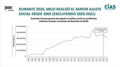 Milei realizó el mayor ajuste social desde 2002 (excluyendo 2020-2021)