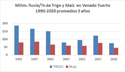 Milimetros de lluvia/Tn de Trigo y Maíz en Venado Tuerto 1990-2020 promedios 5 años