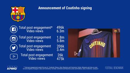 Millones de interacciones en video cuando Barcelona anunció la firma de Coutinho