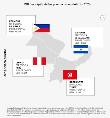 Misiones es comparable con El Salvador, según Fundar
