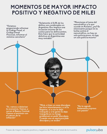 Momentos de mayor impacto positivo y negativo de Milei