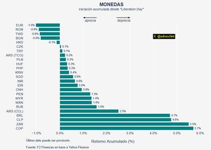 Monedas. Variación acumulada desde el Liberation Day