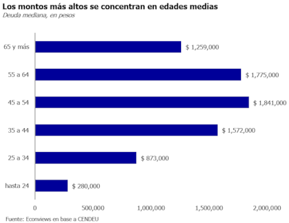 Montos por edad promedio del deudor