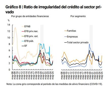 Mora bancaria en mayo, según el BCRA