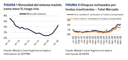 Morosidad del sistema de Sociedades de Garantía Recíprocas. Fuente: Moody's