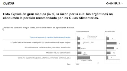 Motivos por los cuales los argentinos no consumen la porción recomendada por las Guías Alimentarias