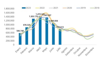 Movimiento de terneros durante 2023
