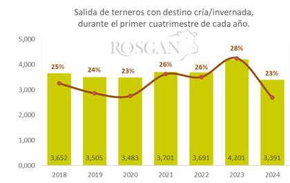 Movimiento de terneros/as desde establecimientos con motivo cría o invernada, expresado en miles de cabezas o como porcentaje del stock inicial reportado para esas categorías al 31 de diciembre del año previo. Fuente de datos, DTe informados por Senasa