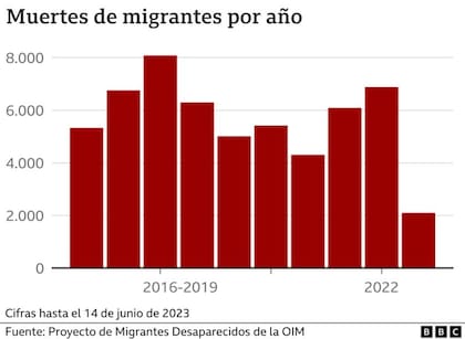 Muertes de migrantes por año, hasta el 14 de junio de 2023