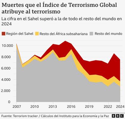 Muertes que el índice de Terrorismo Global atribuye al terrorismo