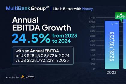 MultiBank Group registra unos resultados financieros excepcionales con ingresos de USD 361,8 millone