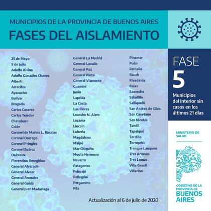 Los distritos bonaerenses donde rige la "nueva normalidad"