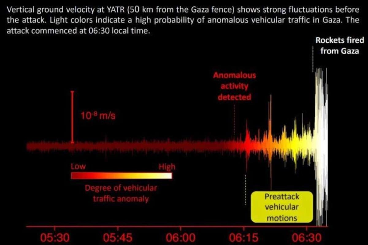 na nueva investigación muestra que el análisis de datos sísmicos revela los movimientos de Hamás el 7 de octubre. POLITICA INVESTIGACIÓN Y TECNOLOGÍA UNIVERSIDAD DE TEL AVIV
Escritor: Europa Press