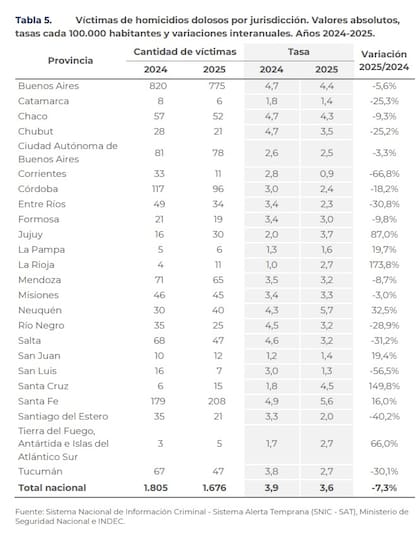 Neuquén, Santa Fe y la provincia de Buenos Aires tuvieron en 2025 las tasa de homicidios dolosos más altas de la Argentina