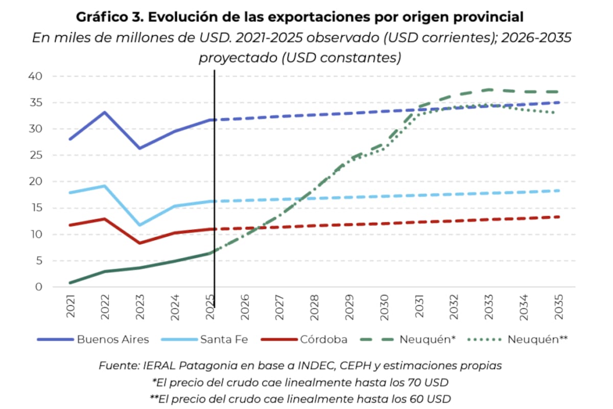 Neuquén superaría a la provincia de Buenos Aires en exportaciones hacia 2031