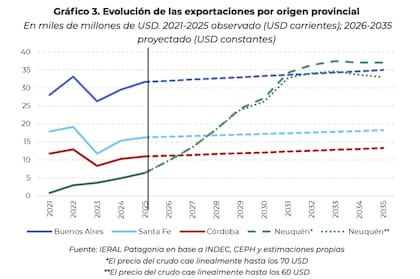 Neuquén superaría a la provincia de Buenos Aires en exportaciones hacia 2031