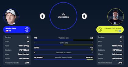 Nicolás Jarry y Facundo Díaz Acosta nunca se enfrentaron en el circuito de la ATP