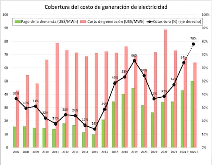 Nivel de cobertura de los costos de generación de energía eléctrica por parte de los usuarios residenciales, industriales y comercios, según el informe de Gustavo Lopetegui