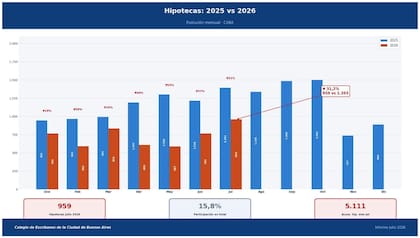Nivel de hipotecas de 2025 vs 2026