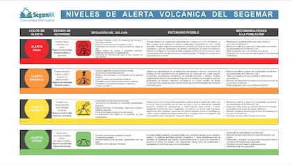 Niveles de alerta volcánica del Servicio Geológico Minero Argentino (Segemar)