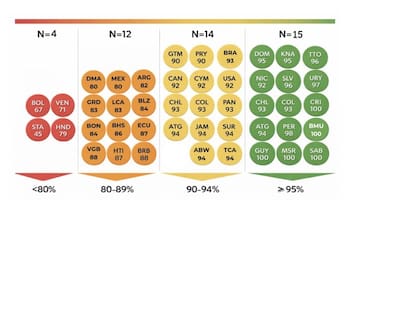 Niveles de cobertura con la primera dosis de la vacuna triple viral (sarampión, rubeola y paperas), por países en la región