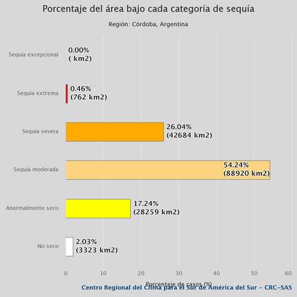 Niveles de sequía en Córdoba