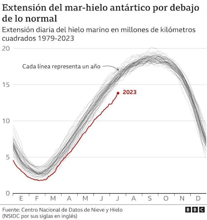 Niveles más bajos de hielo antártico