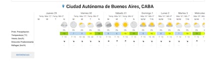 No se esperan precipitaciones en todo el fin de semana