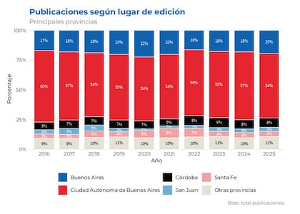 No tan federal: la mayoría de los libros argentinos se publica en la ciudad y en la provincia de Buenos Aires