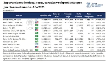 Nodos exportadores en el mundo