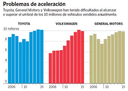 Nota: GM cambió su metodología para contabilizar ventas en 2015; el método anterior habría producido un aumento durante el año pasado. Fuente: las empresas