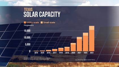 Notable crecimiento en la capacidad de energía solar en el estado de Texas