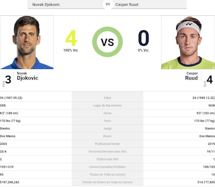 Novak Djokovic le ganó a Casper Ruud los cuatro partidos que jugaron entre sí
